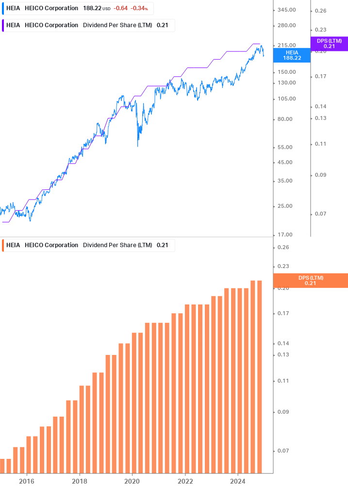 Dividend Growth Chart