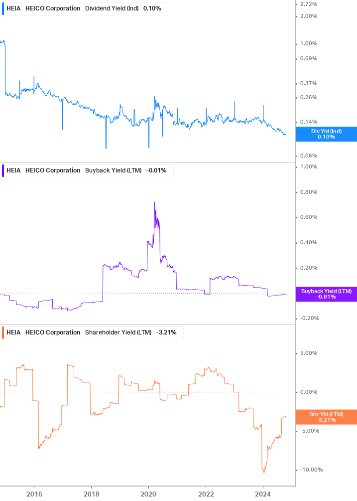 Shareholder Yield Chart