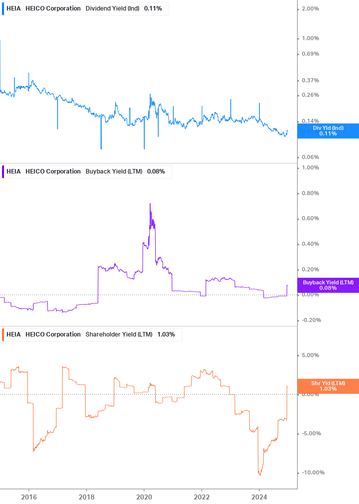 Shareholder Yield Chart