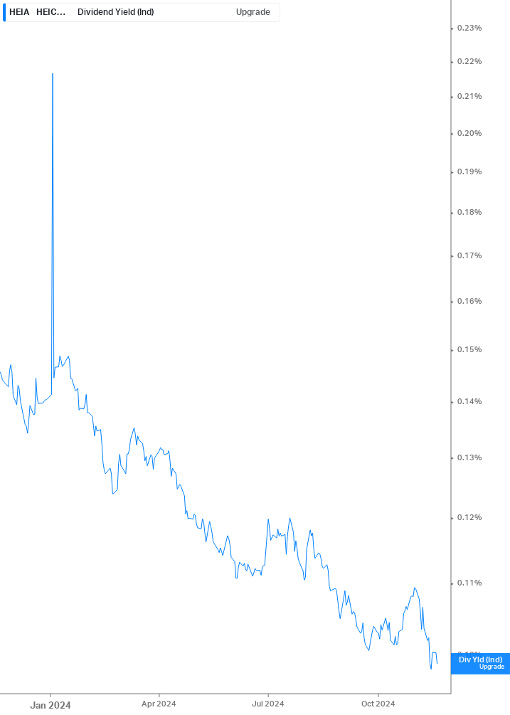 Dividend Yield Chart