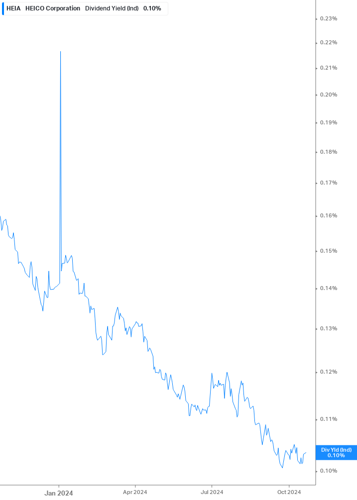 Dividend Yield Chart