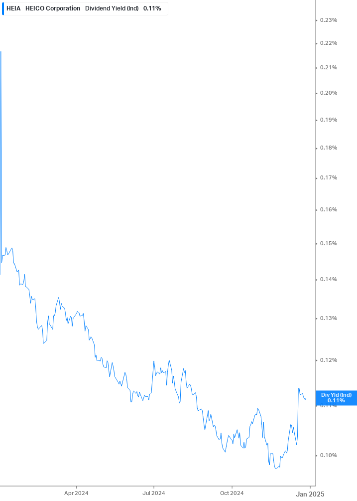 Dividend Yield Chart