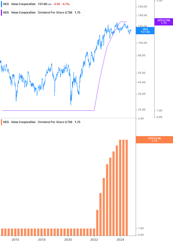 Dividend Growth Chart