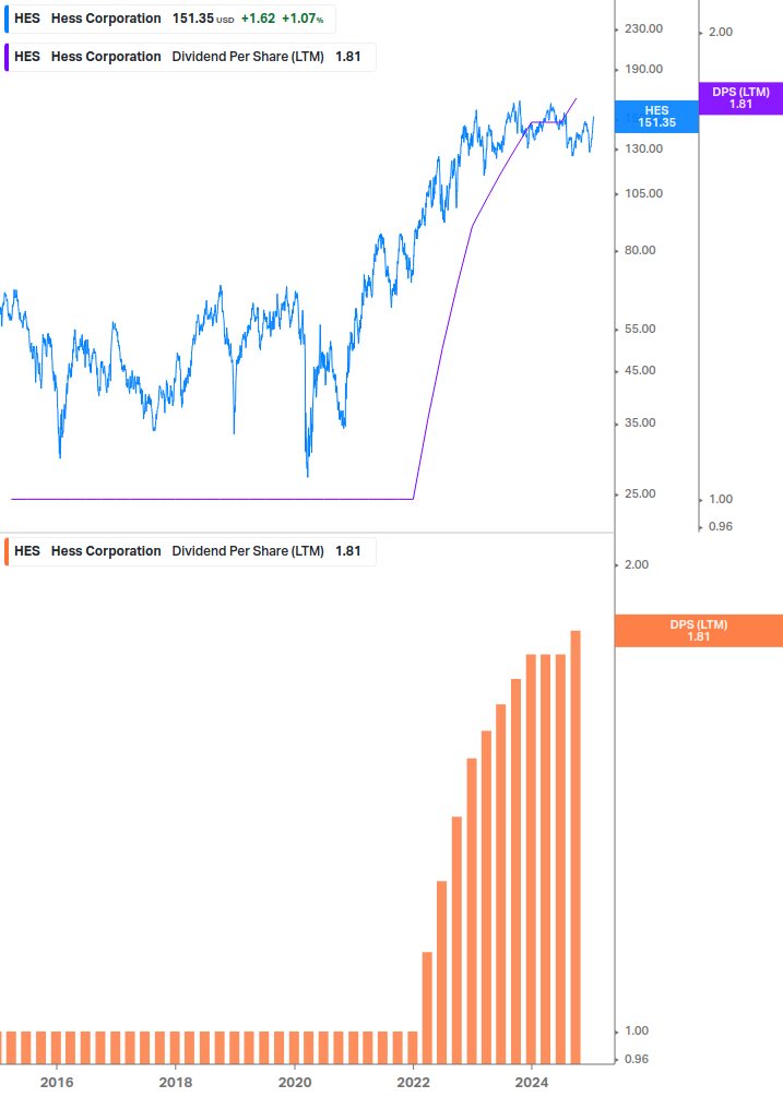 Dividend Growth Chart