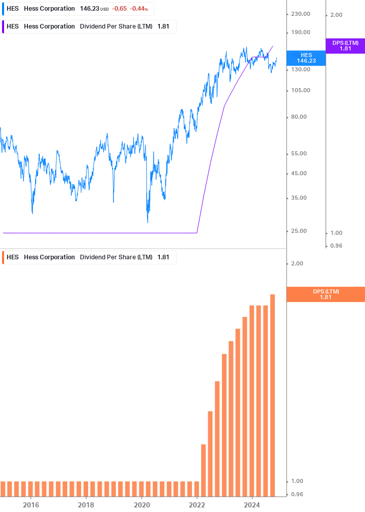 Dividend Growth Chart