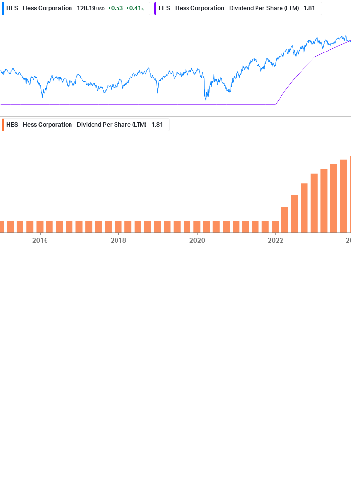 Dividend Growth Chart