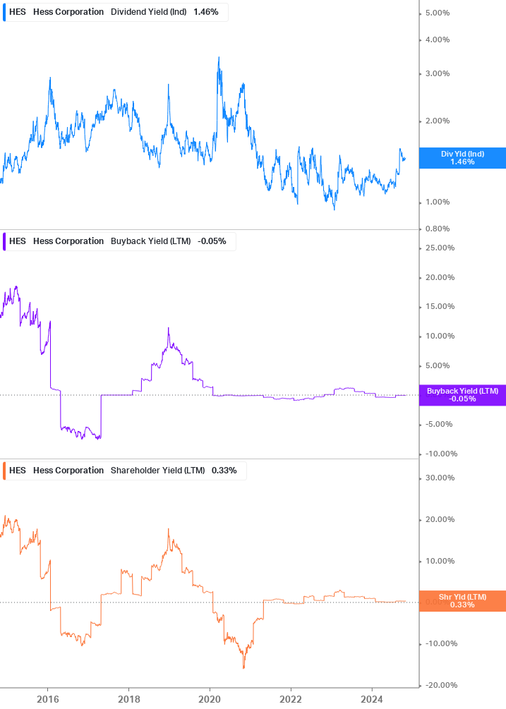 Shareholder Yield Chart