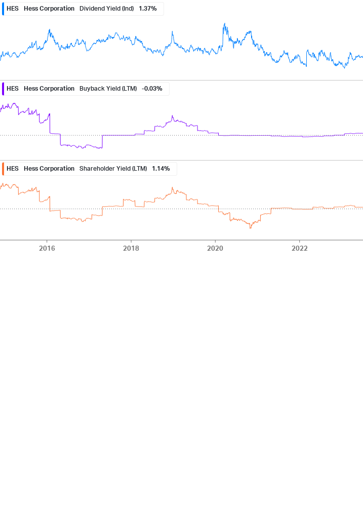 Shareholder Yield Chart