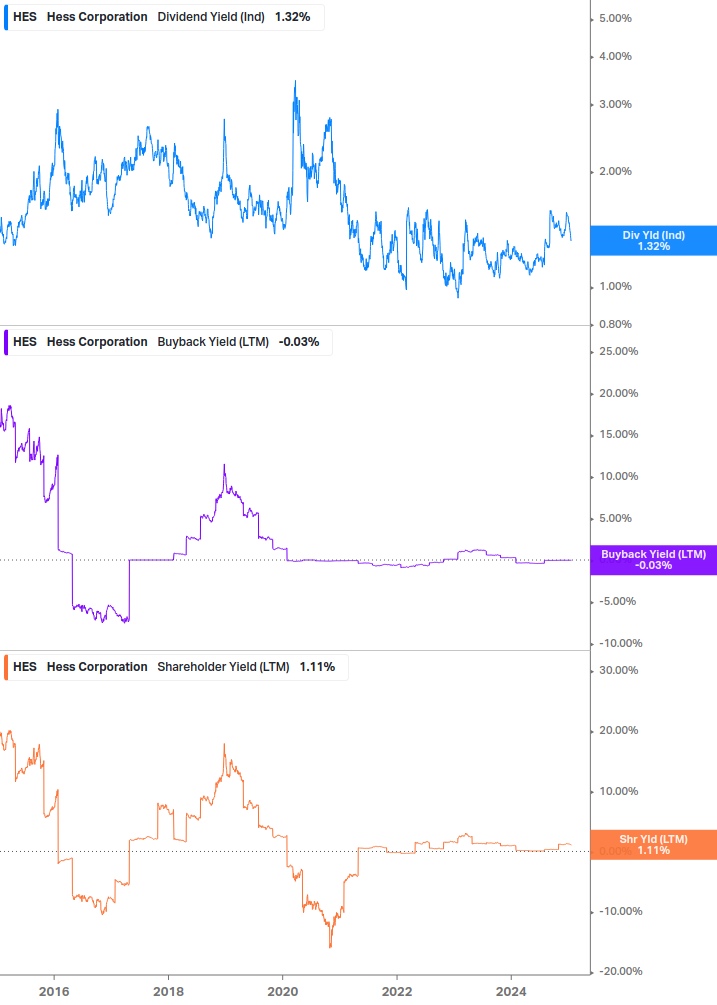 Shareholder Yield Chart