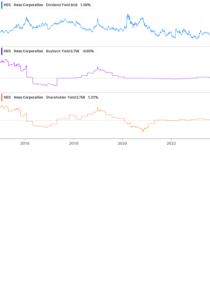 Shareholder Yield Chart