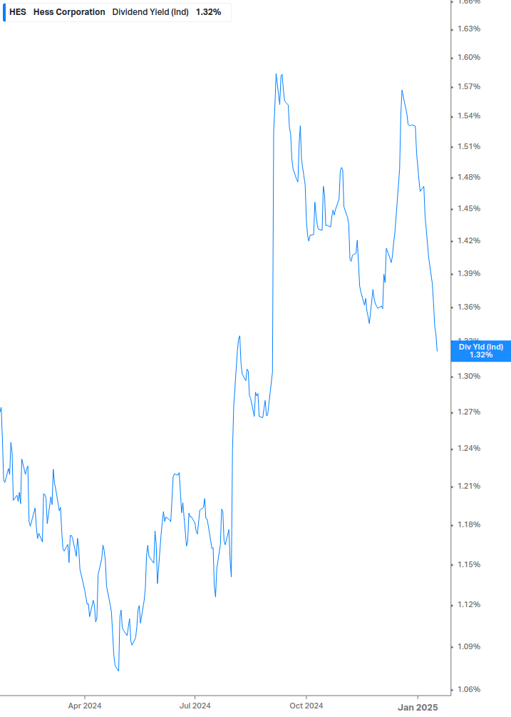 Dividend Yield Chart