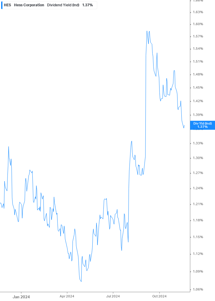 Dividend Yield Chart