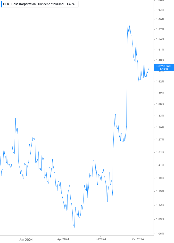 Dividend Yield Chart