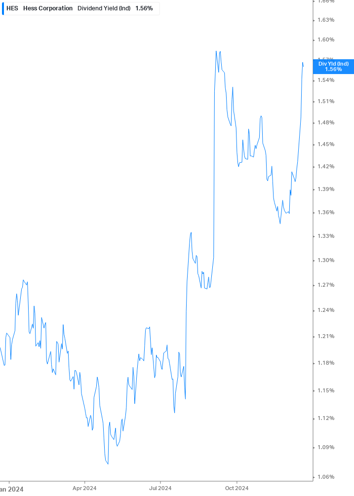 Dividend Yield Chart