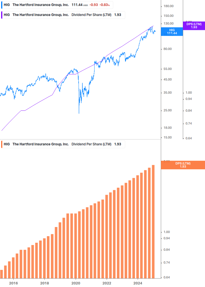 Dividend Growth Chart