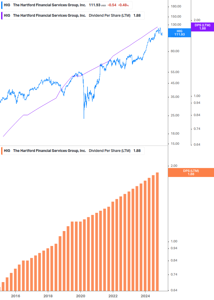 Dividend Growth Chart