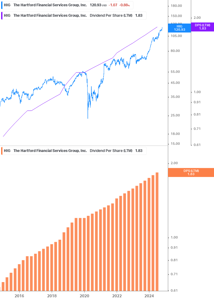 Dividend Growth Chart