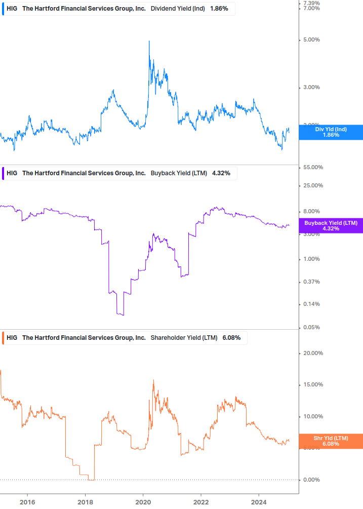 Shareholder Yield Chart