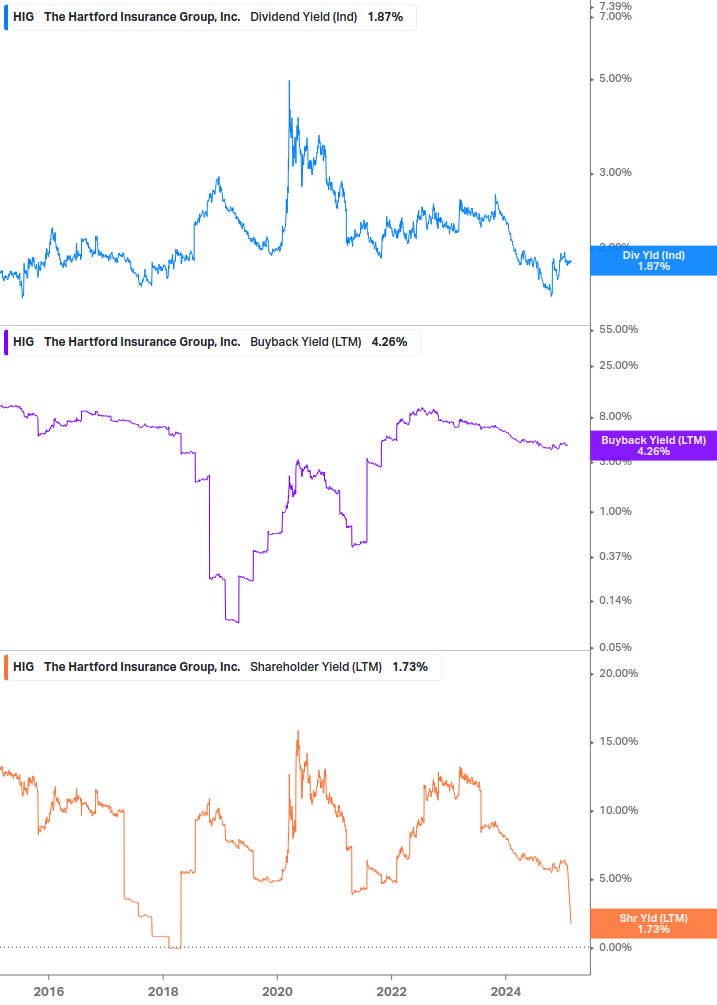 Shareholder Yield Chart