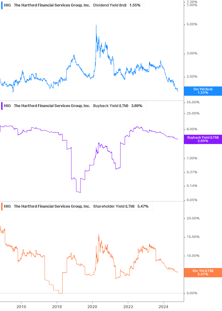 Shareholder Yield Chart