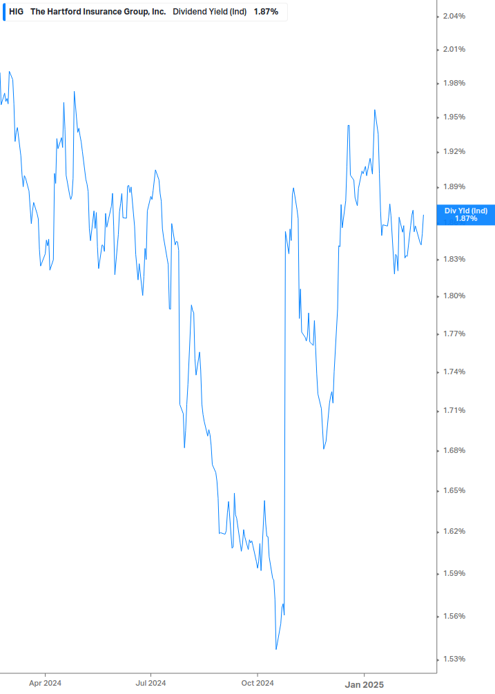 Dividend Yield Chart