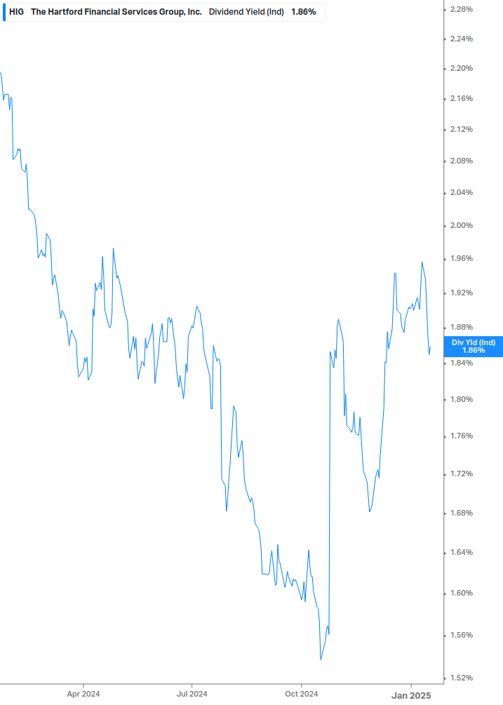 Dividend Yield Chart