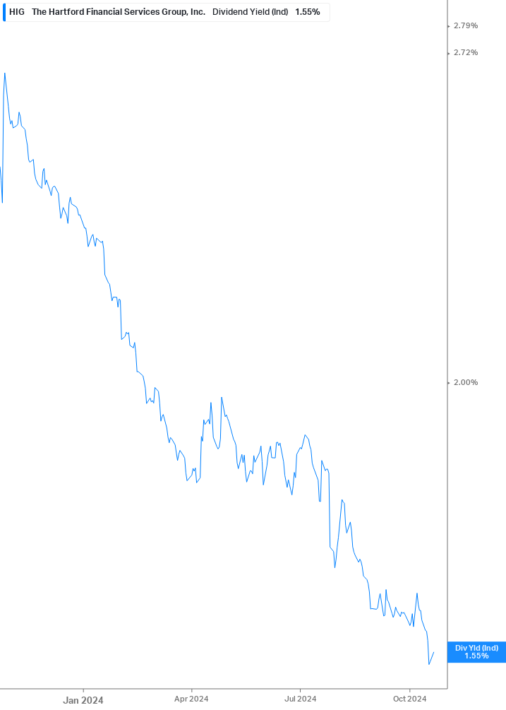 Dividend Yield Chart