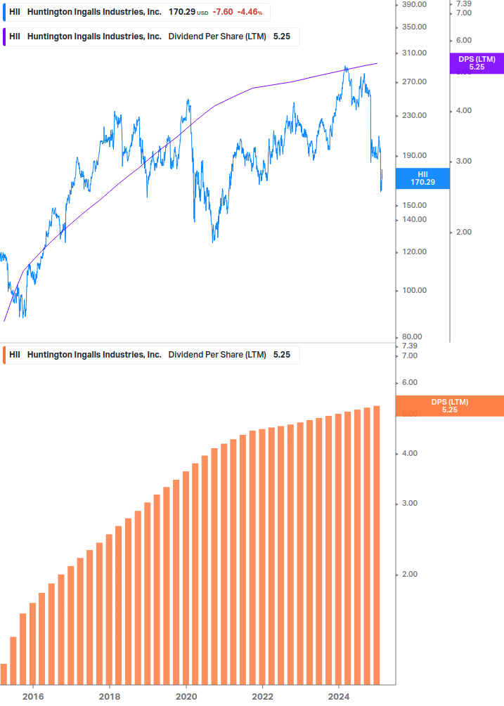 Dividend Growth Chart