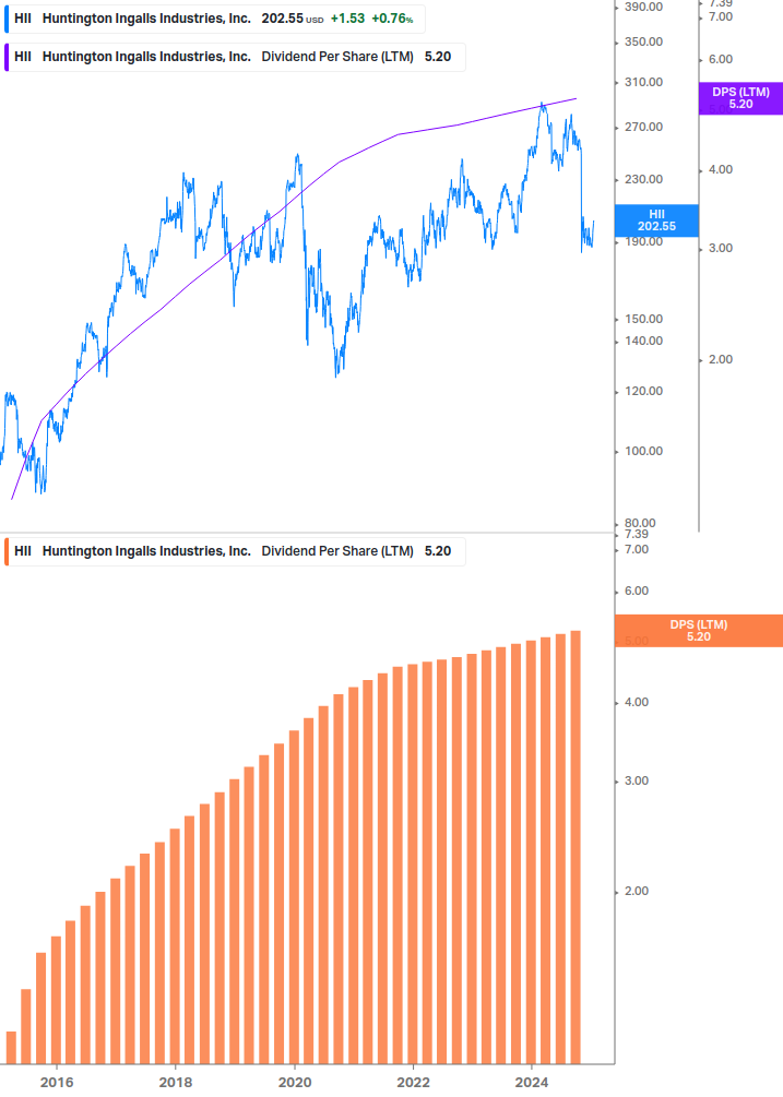 Dividend Growth Chart