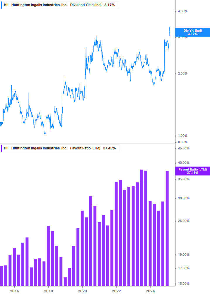 Dividend Safety Chart