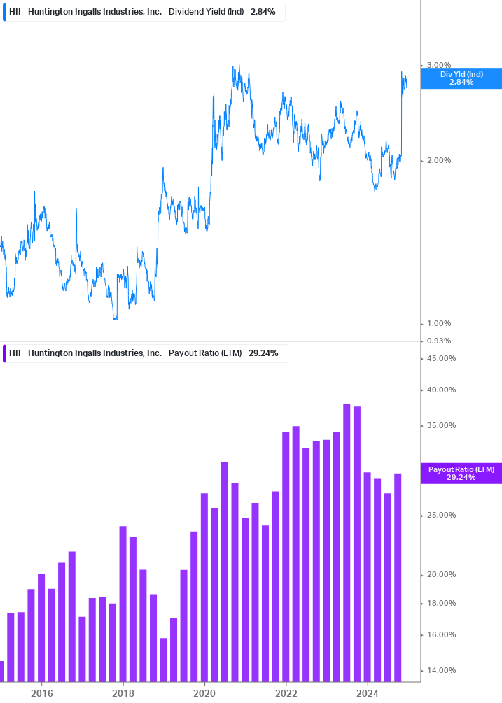 Dividend Safety Chart