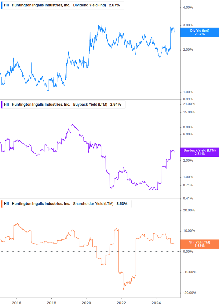 Shareholder Yield Chart