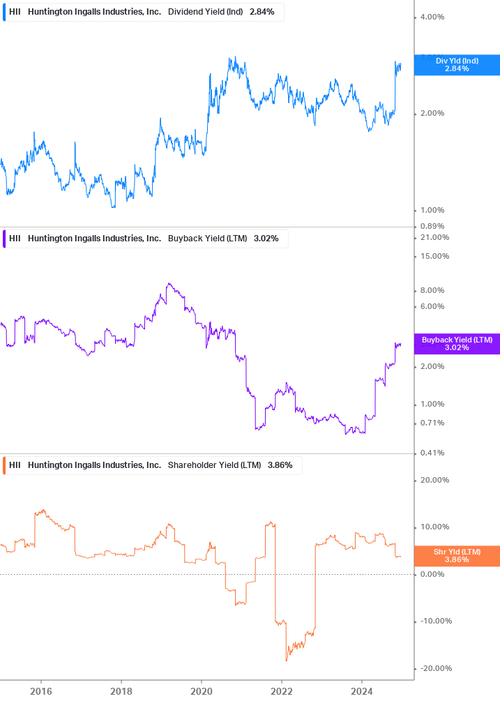 Shareholder Yield Chart