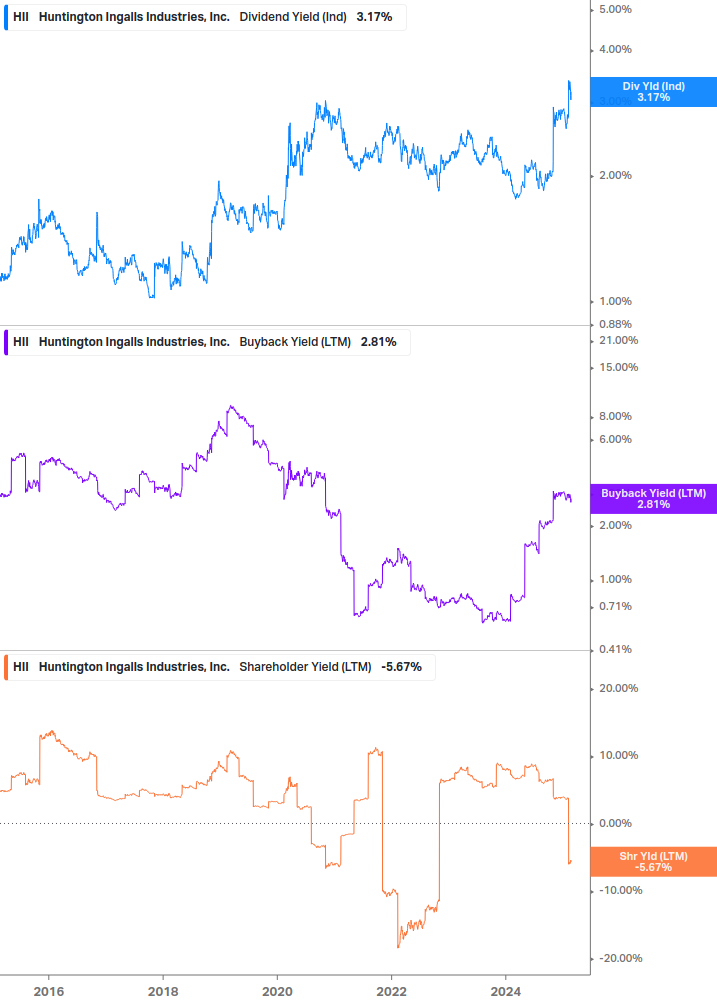 Shareholder Yield Chart