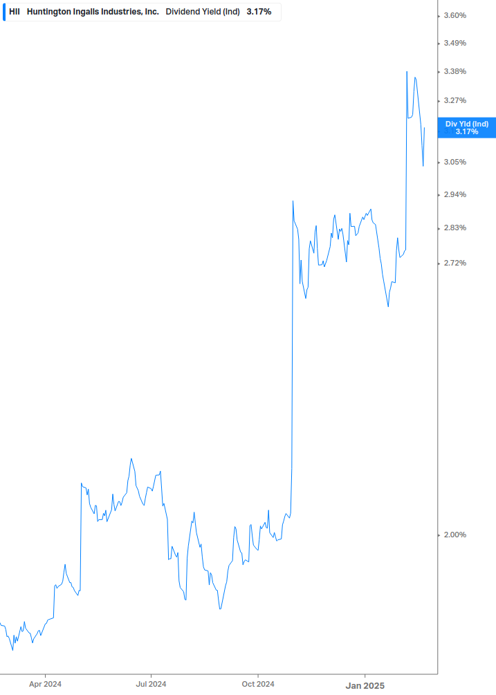 Dividend Yield Chart