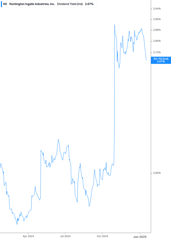 Dividend Yield Chart