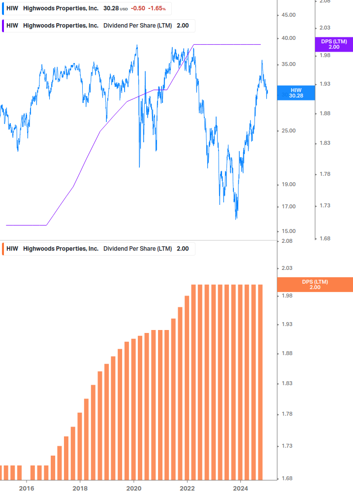 Dividend Growth Chart