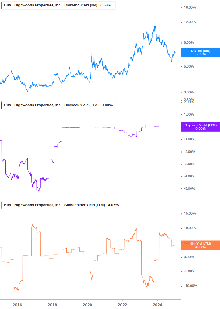 Shareholder Yield Chart