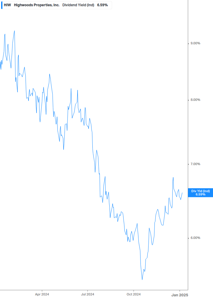 Dividend Yield Chart