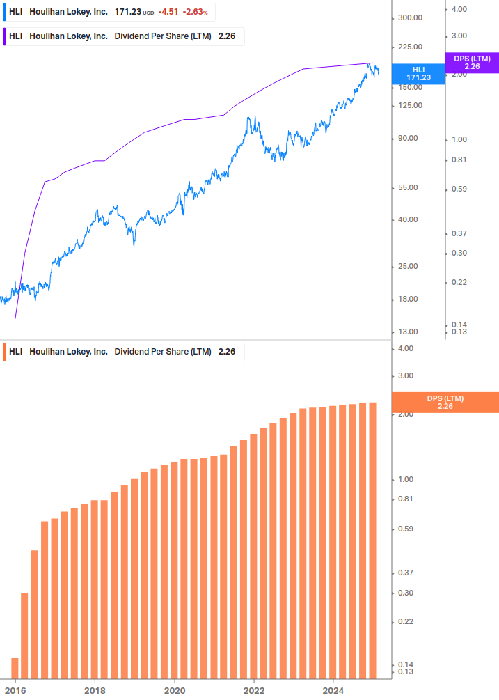 Dividend Growth Chart