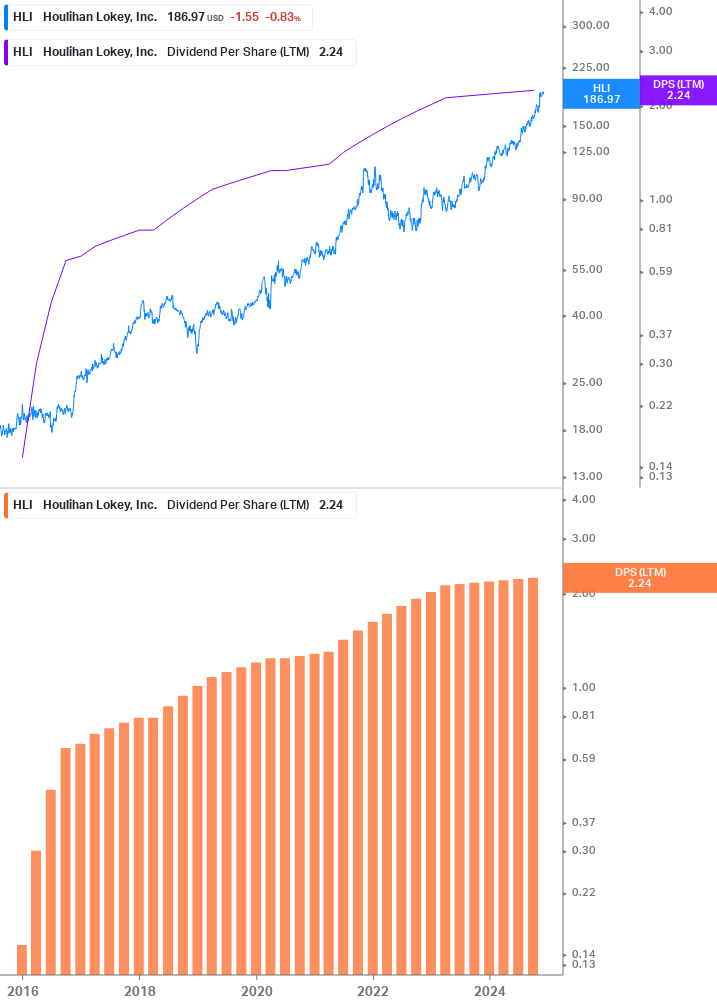 Dividend Growth Chart