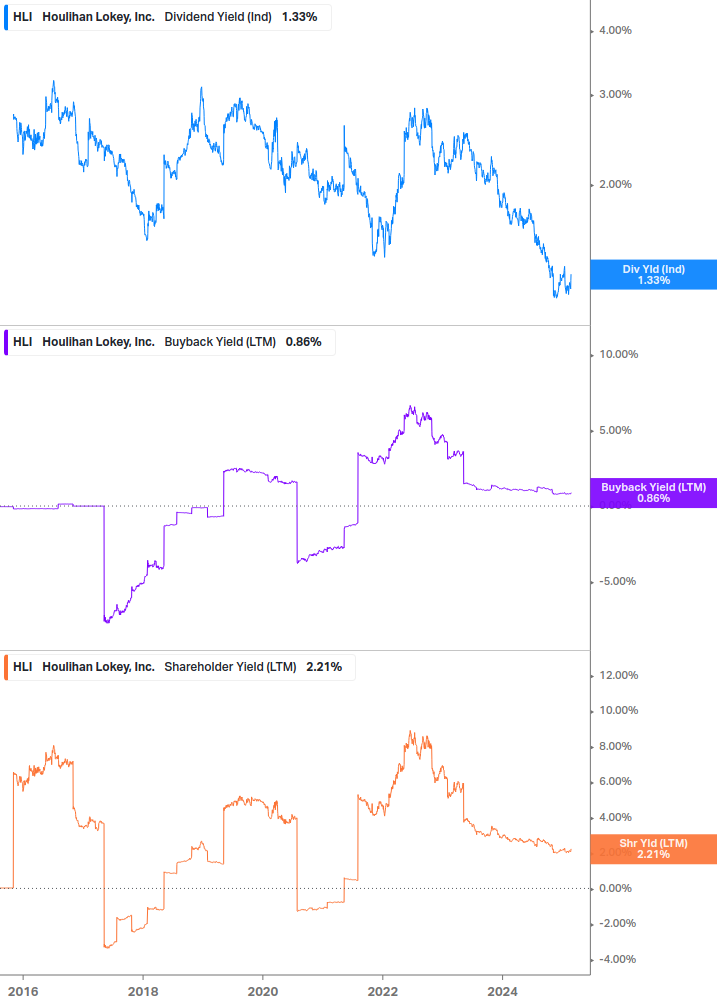 Shareholder Yield Chart