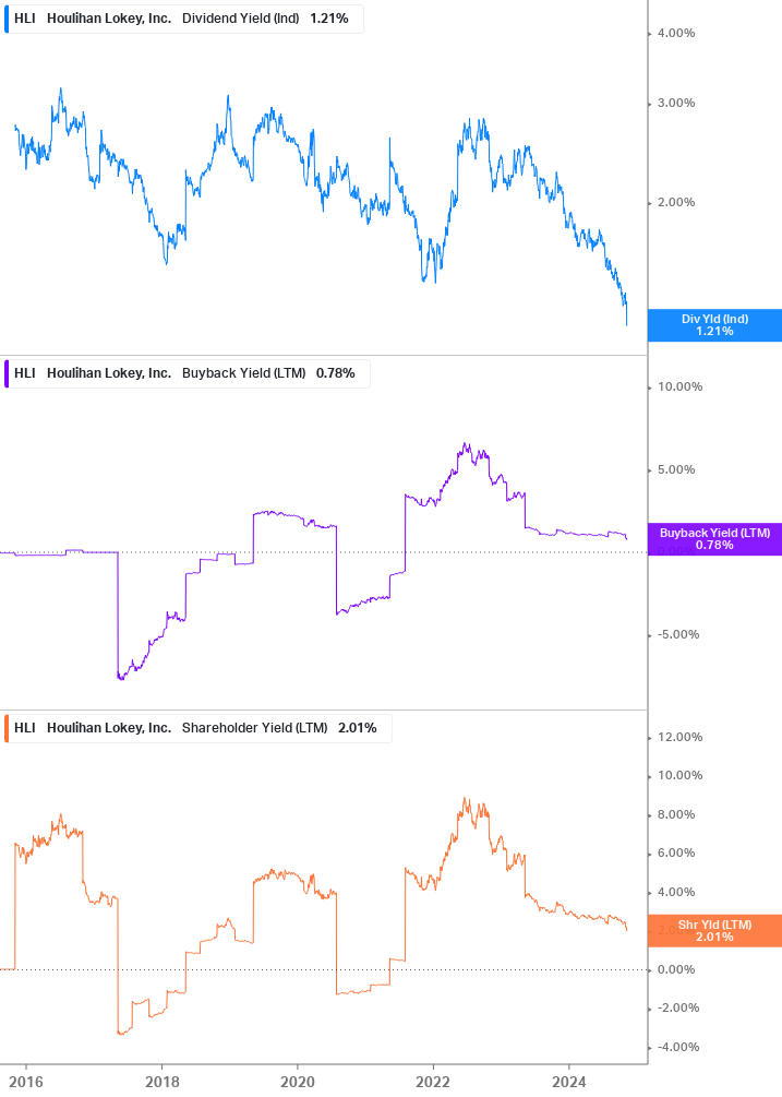 Shareholder Yield Chart