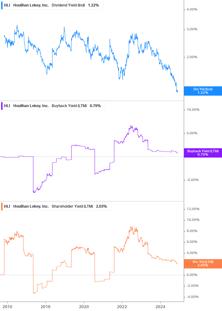 Shareholder Yield Chart