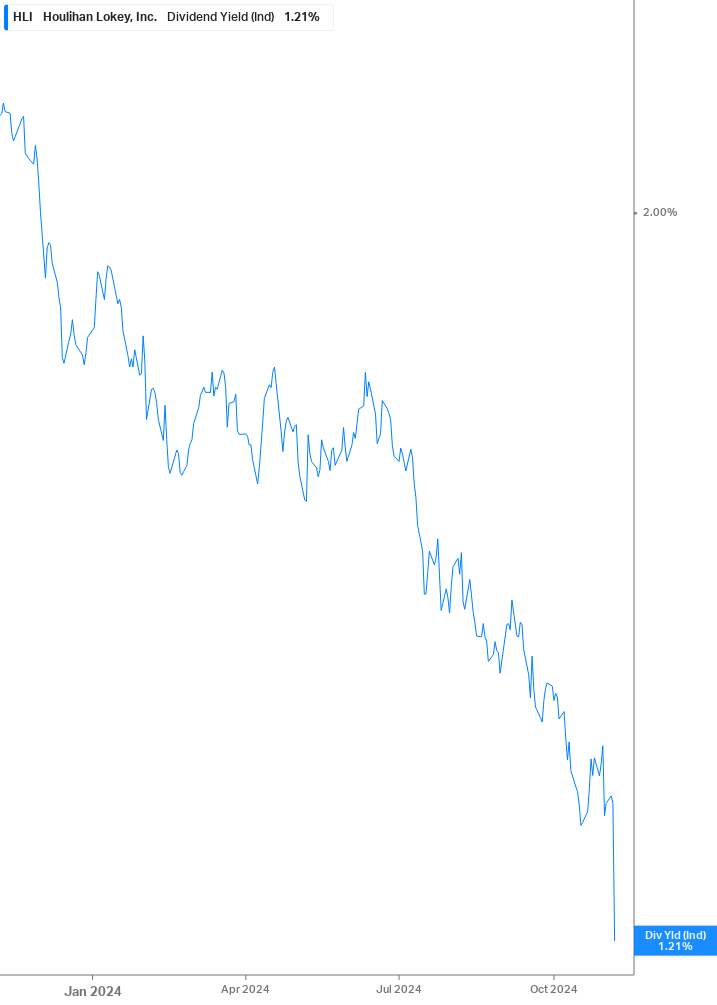 Dividend Yield Chart