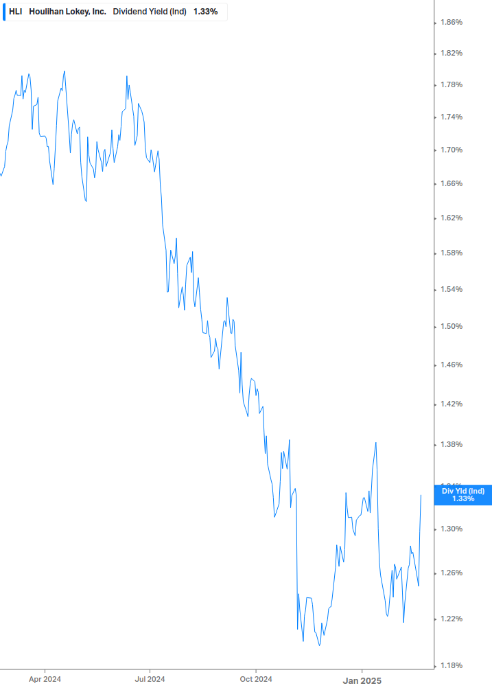 Dividend Yield Chart