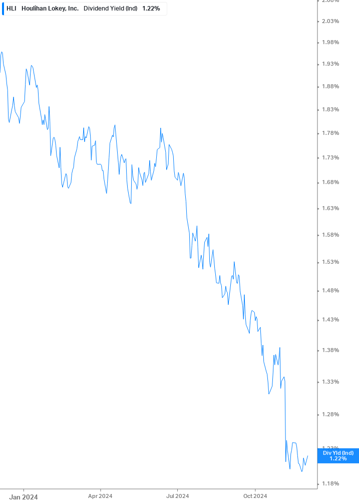 Dividend Yield Chart