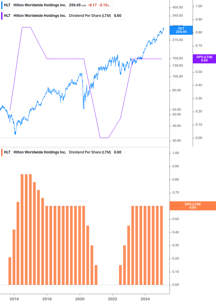 Dividend Growth Chart