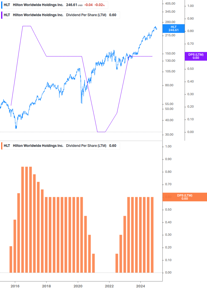 Dividend Growth Chart