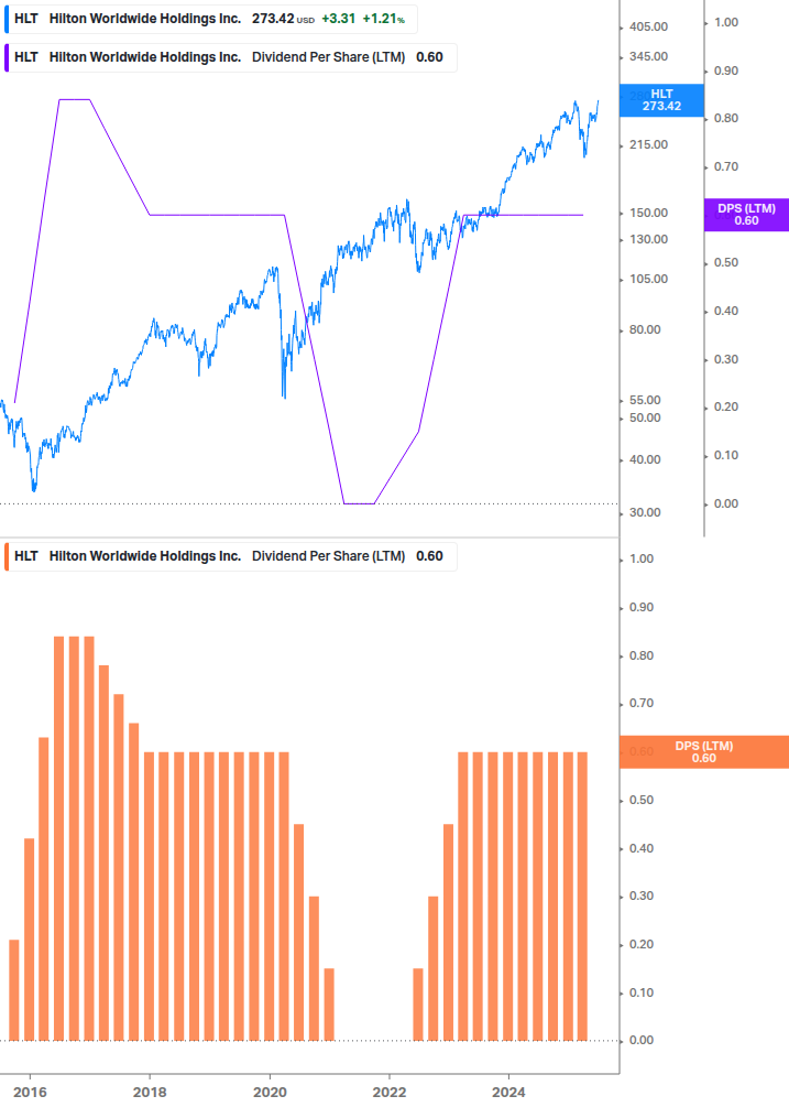 Dividend Growth Chart